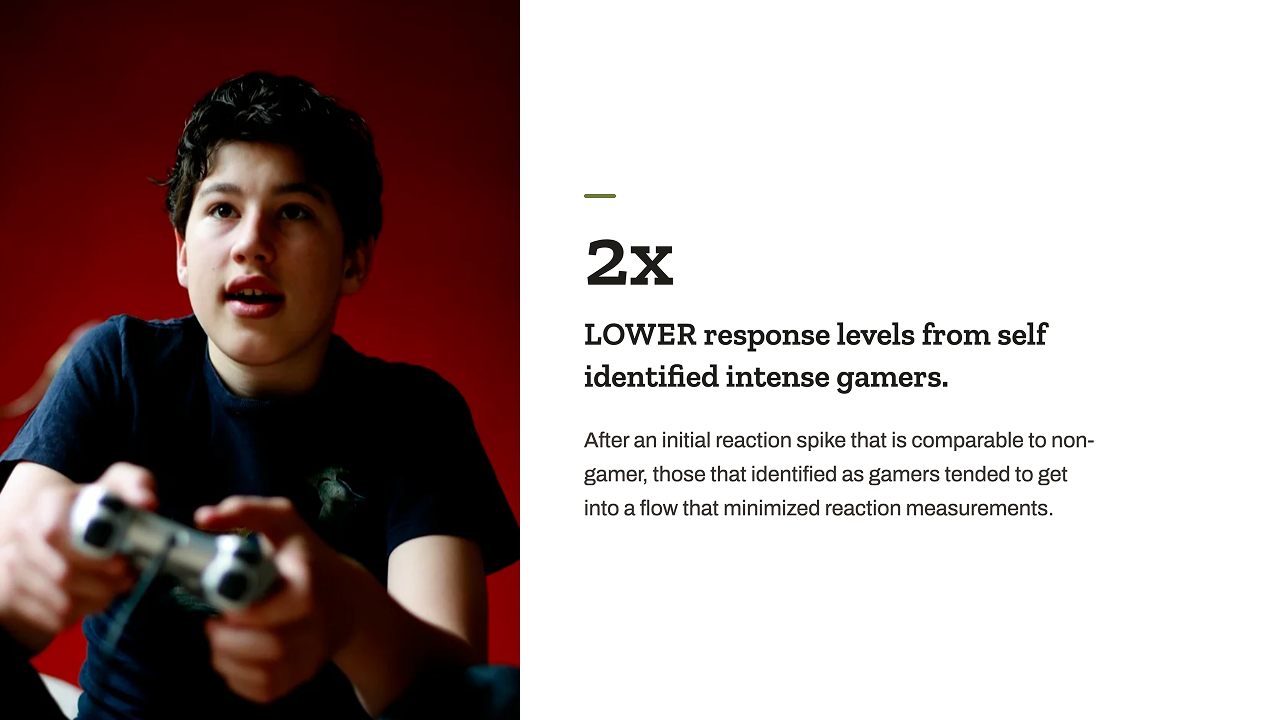 Result: 2x lower response levels from self-identified intense gamers, who settled into flow after an initial spike comparable to non-gamers
